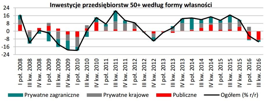 Inwestycje przedsiębiorstw 50+ według formy własności