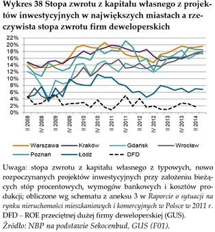 Gdzie deweloperzy mogą zarobić najwięcej?