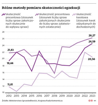 Różne metody pomiaru skuteczności egzekucji