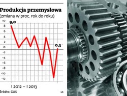Poprawa produkcji przemysłowej to zasługa statystyki