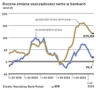 Roczna zmiana oszczędności netto w bankach (mld zł)