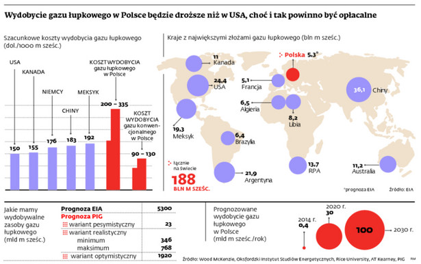 Wydobycie gazu łupkowego w Polsce będzie droższe niż w USA, chodzć i tak powinno być opłacalne