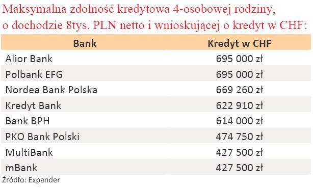 Maksymalna zdolność kredytowa 4-osobowej rodziny o dochodach 8 tys. zł w CHF