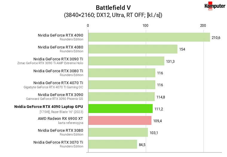 Nvidia GeForce RTX 4090 Laptop GPU [175W] – Battlefield V