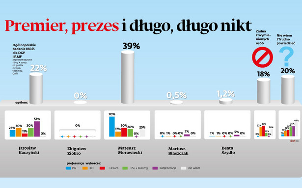 Sondaż - najlepszy kandydat na premiera (p)