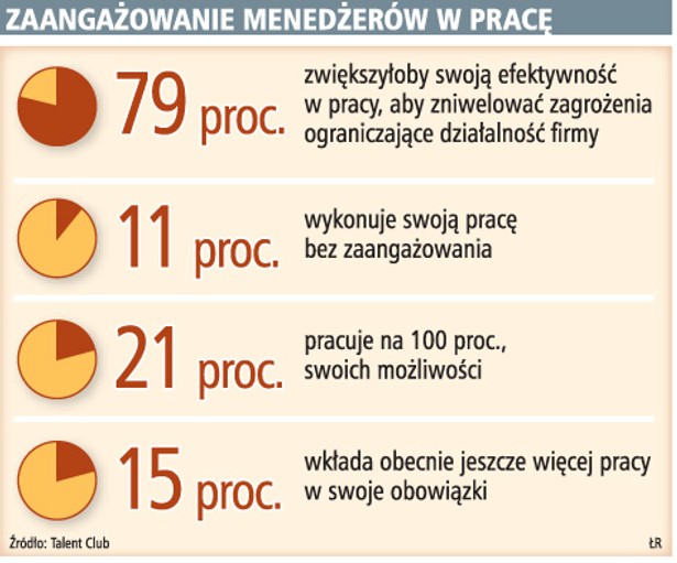 Zaangażowanie menedżerów w pracę