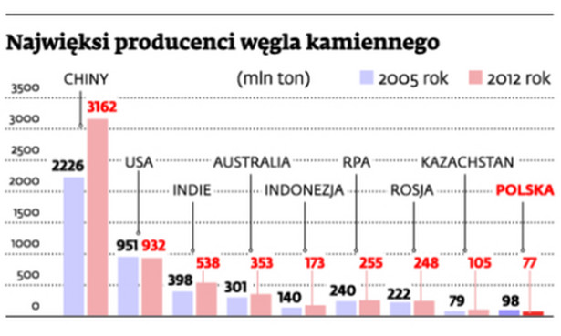 Najwięksi producenci węgla