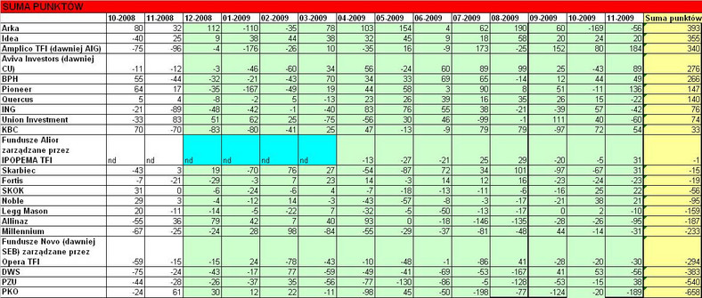 Punktacja rankingu funduszy inwestycyjnych - listopad 2009
