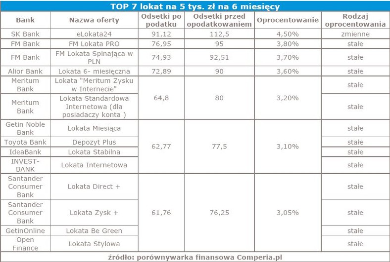 TOP 7 lokat na 5 tys. zł na 6 miesięcy