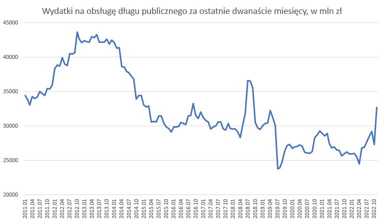 Wydatki na obsługę długu publicznego, w mln zł