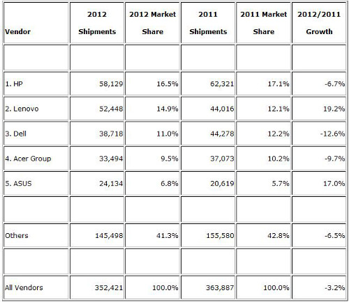 Ilość komputerów dostarczona na rynek w całym 2012 roku. Porównanie z rokiem 2011. fot. IDC.
