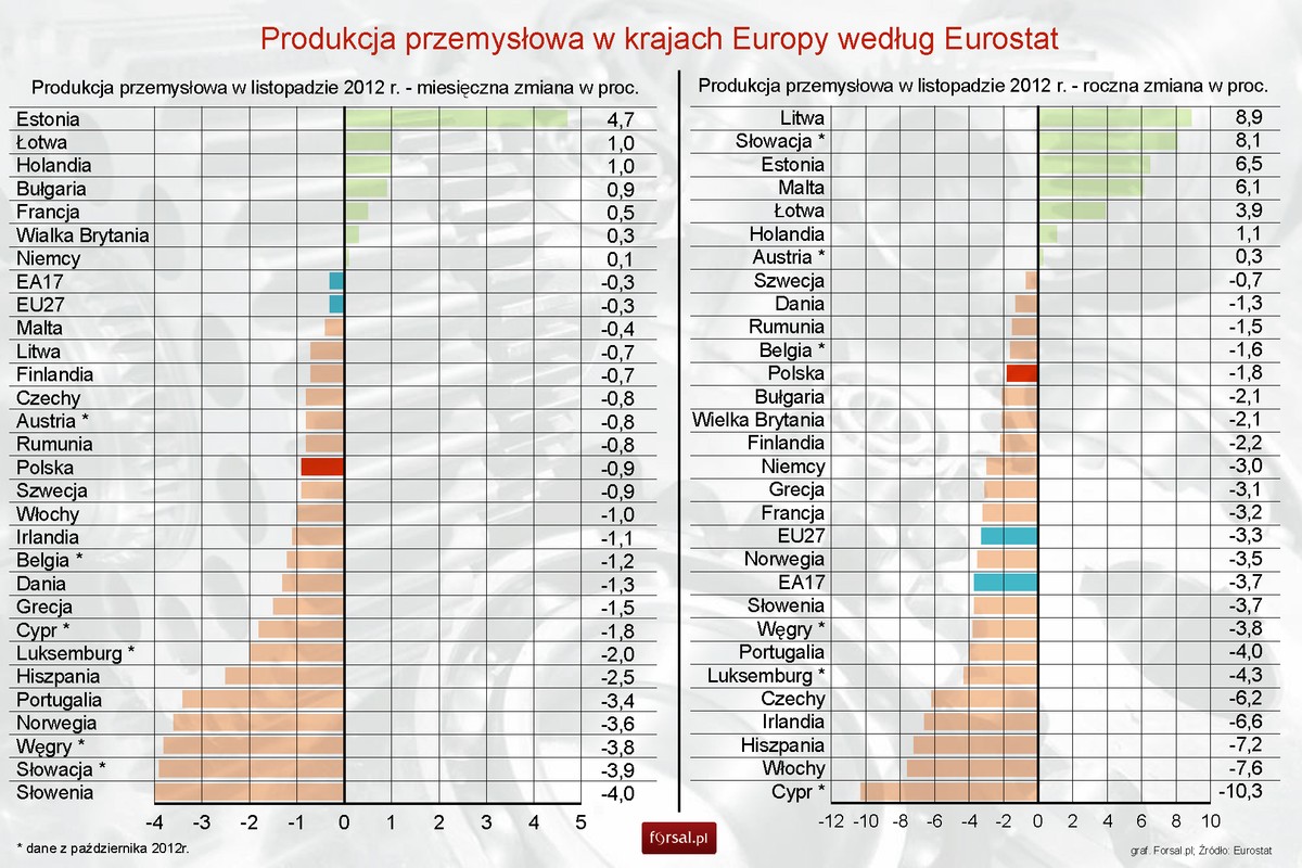Produkcja przemysłowa w listopadzie 2012 r. w krajach Europy - Eurostat