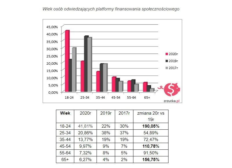 Wiek osób odwiedzających platformy finansowania społecznościowego