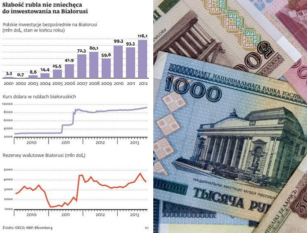 Słabość rubla nie zniechęca do inwestowania na Białorusi