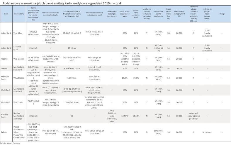Podstawowe warunki na jakich banki emitują karty kredytowe – grudzień 2010 r. – cz.4