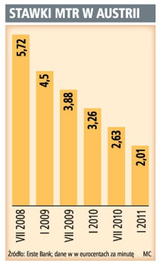 Lipcowa obniżka stawek MTR dopiero w sierpniu