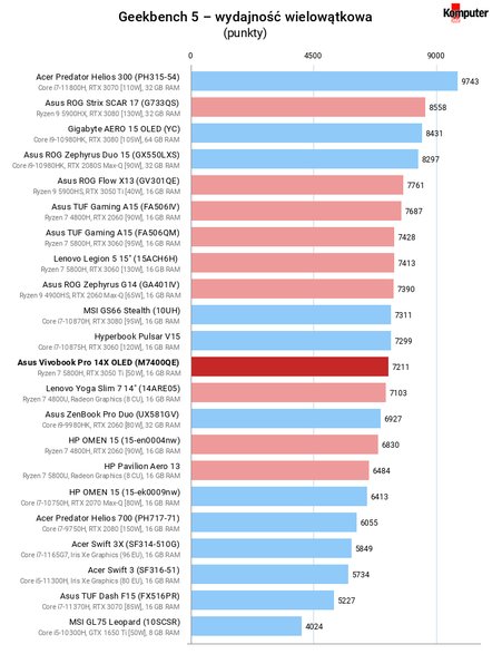 Asus Vivobook Pro 14X OLED (M7400QE) – Geekbench 5 – wydajność wielowątkowa