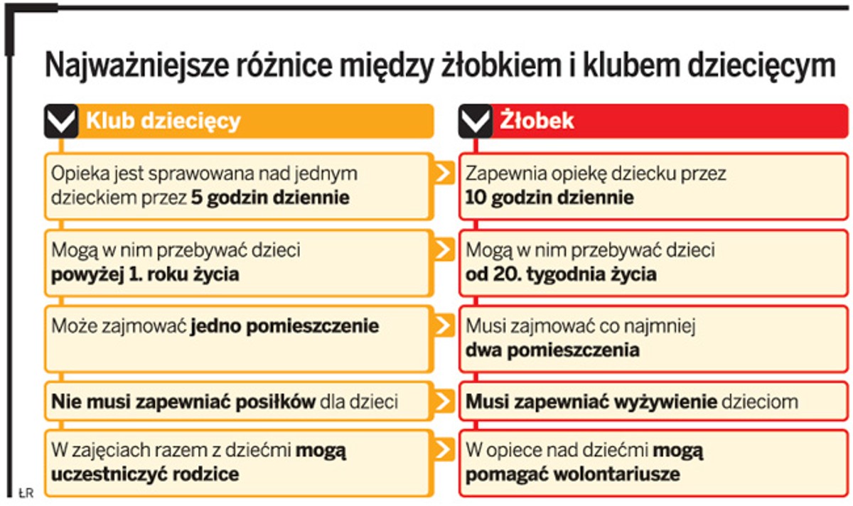 Najważniejsze różnice między żłobkami i klubem dziecięcym