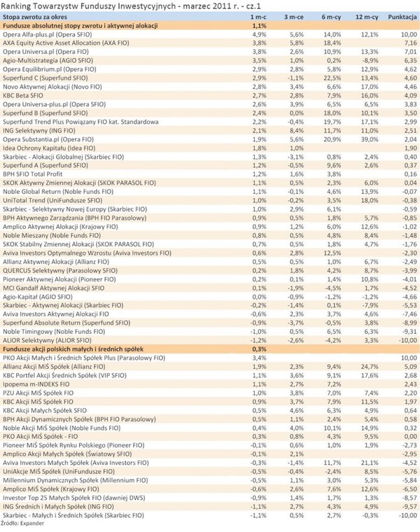 Ranking Towarzystw Funduszy Inwestycyjnych - marzec 2011 r. - cz.1