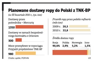 Zagrożone dostawy ropy z Rosji dla Orlenu