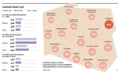 Miasta się starzeją, wieś wciąż młoda. I bezpieczniejsza w ciężkich czasach