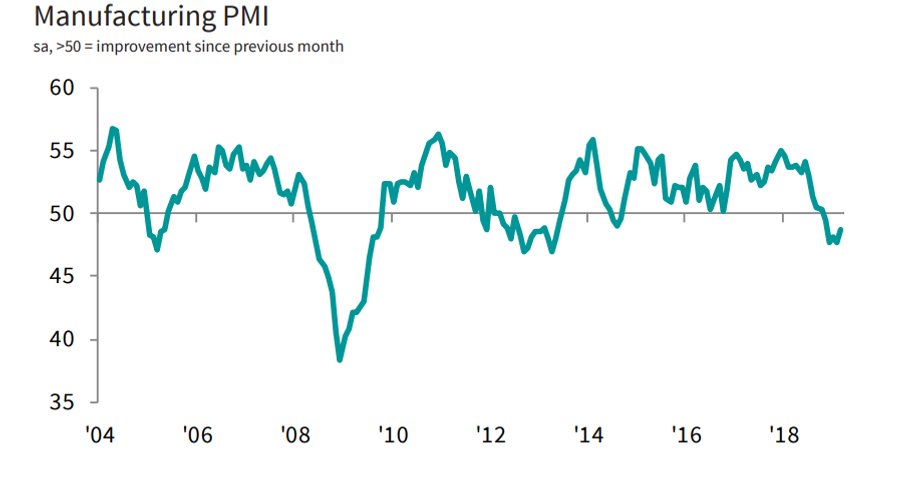 PMI dla przemysłu Polski. Wartości wskaźnika w latach 2004-2019