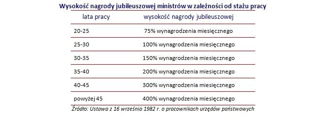 Wynagrodzenia ministrów