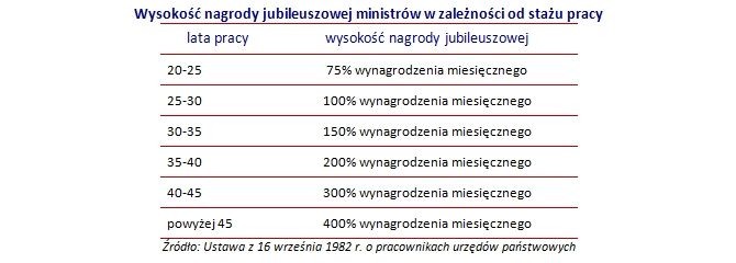 Wynagrodzenia ministrów