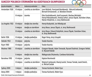Są szanse na medale w wioślarstwie