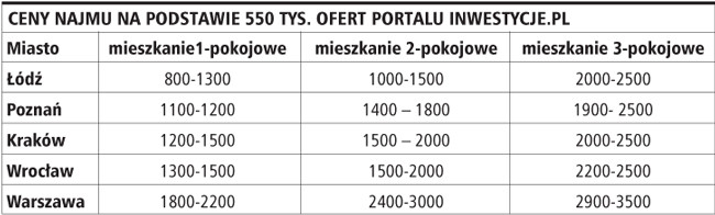 Ceny najmu na podstawie 550 tys. ofert portalu inwestycje.pl