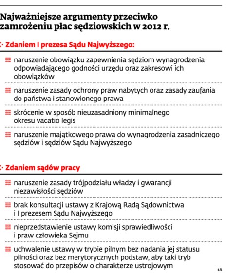 Najważniejsze argumenty przeciwko zamrożeniu płac sędziowskich w 2012 r.