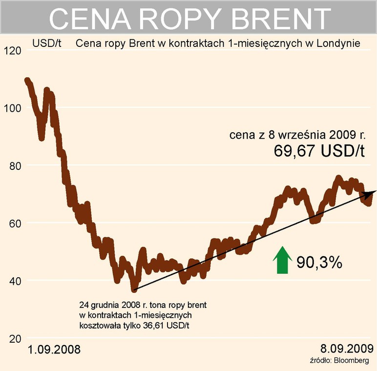 Kurs ropy Brent (1m) na giełdzie w Londynie