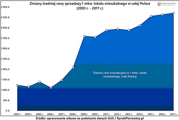 Zmiany średniej ceny mieszkania od 2013 roku