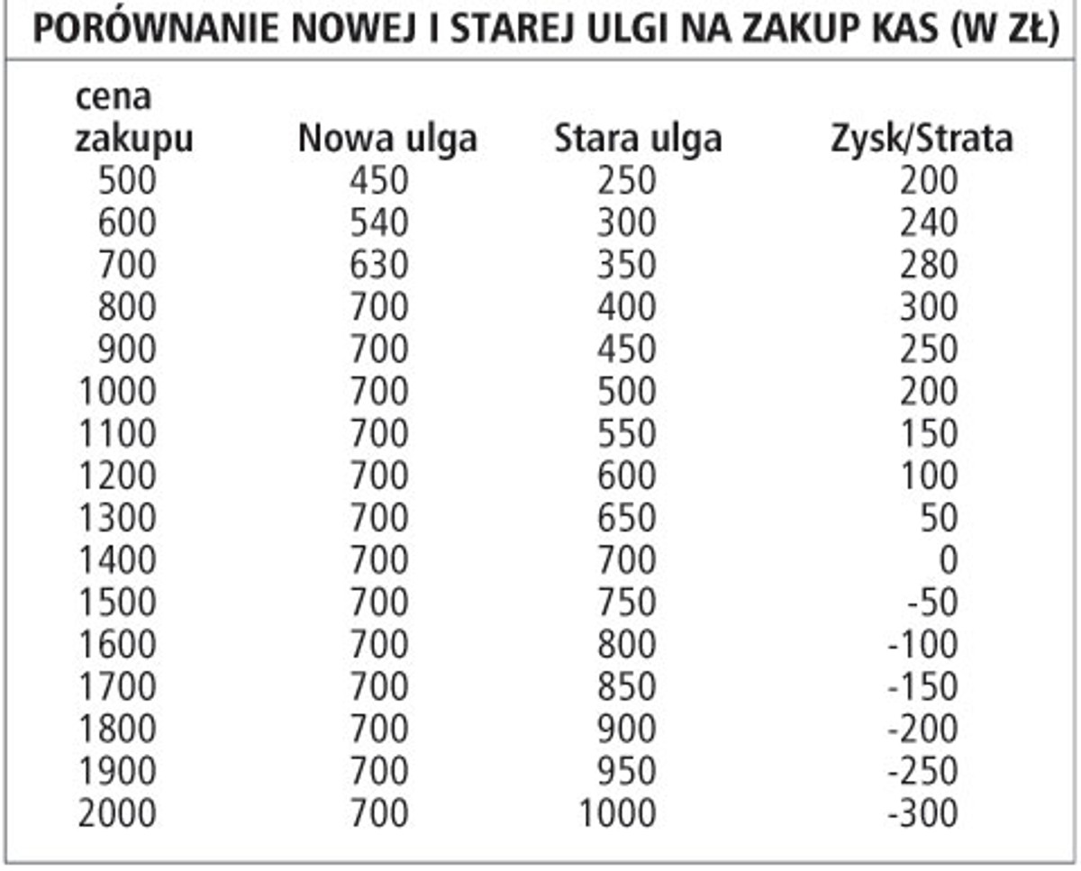 Porównanie nowej i starej ulgi na zakup kas (w zł)