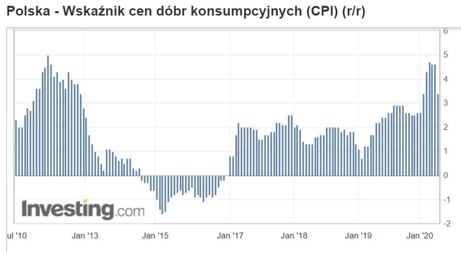 Inflacja liczona rok do roku spadła