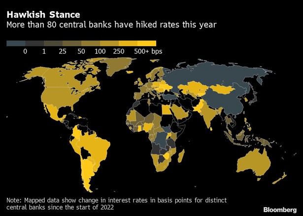 Ponad 80 banków centralnych podniosło w tym roku stopy procentowe