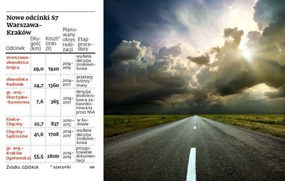 Trasa S7: decyzje GDDKiA rażąco naruszyły prawo