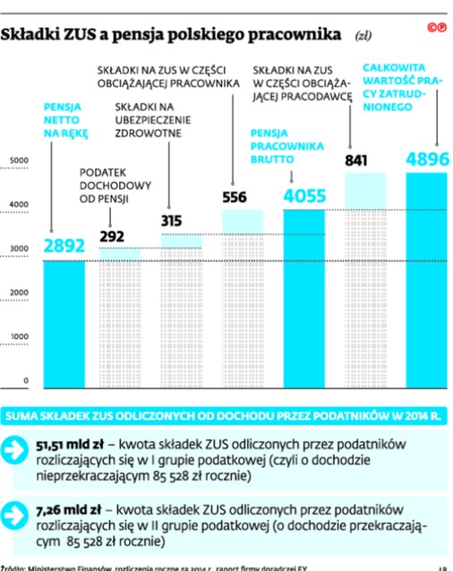 Składki ZUS a pensja polskiego pracownika