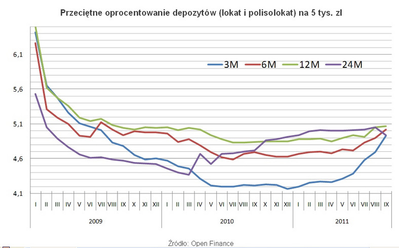 Open Finance: Przeciętne oprocentowanie depozytów (lokat i polisolokat) na 5 tys. zł