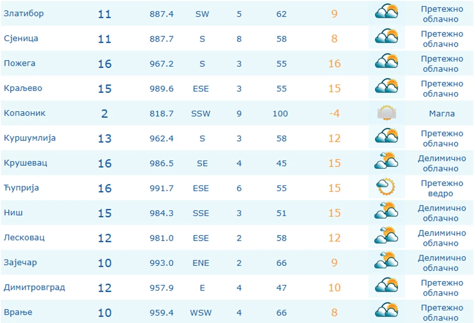 Temperature u Srbiji u 14 časova