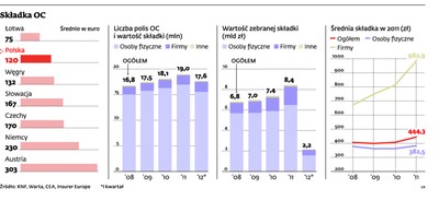 Ubezpieczenie auta nadal będzie drożało