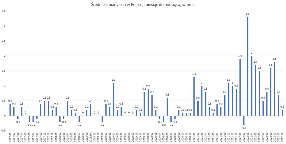 Zmiany średniego poziomu cen w Polsce, z miesiąca na miesiąc