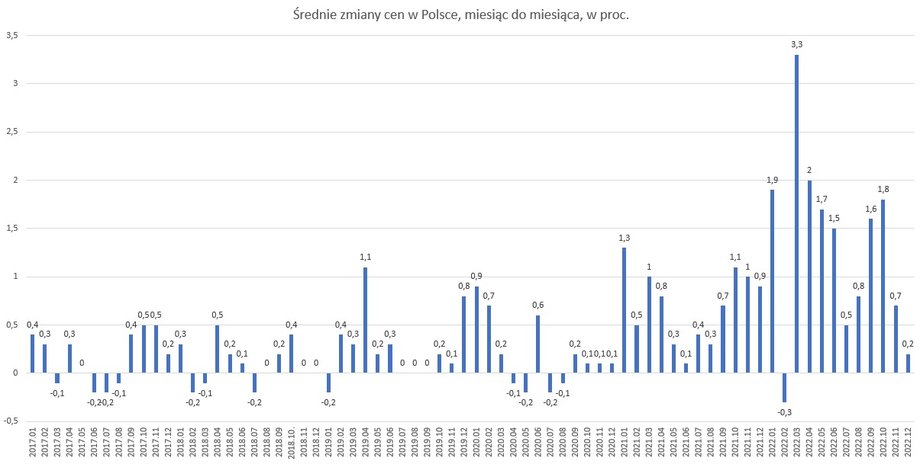 Zmiany średniego poziomu cen w Polsce, z miesiąca na miesiąc