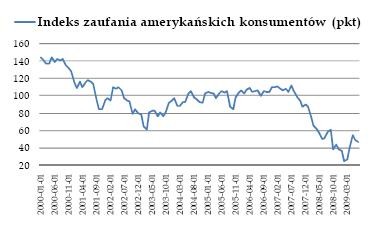 Indeks zaufania amerykańskich konsumentów