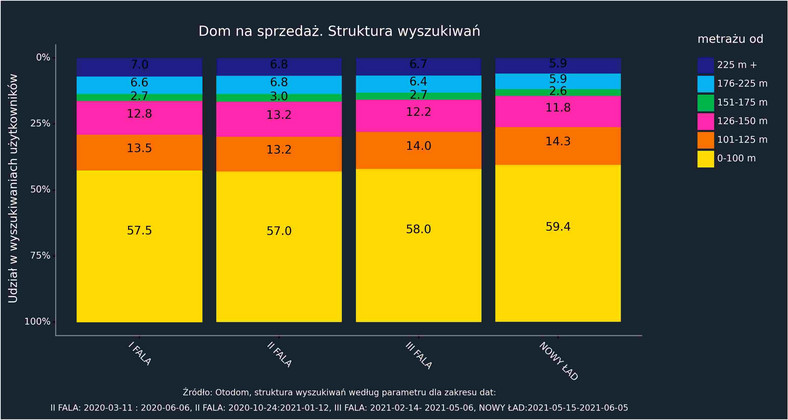 otodom.pl - Dom na sprzedaż. Struktura wyszukiwań - grafika (1)