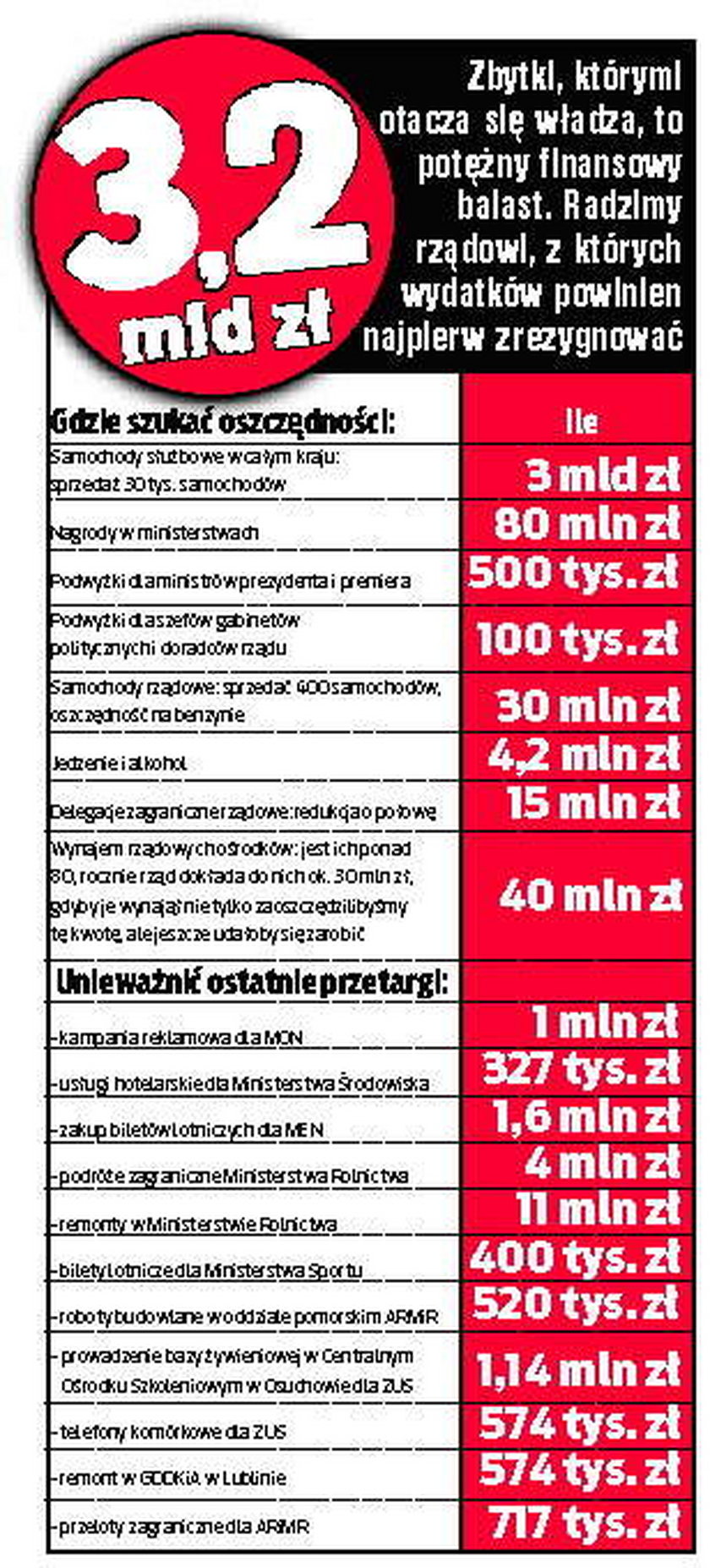 Na czym może oszczędzić władza