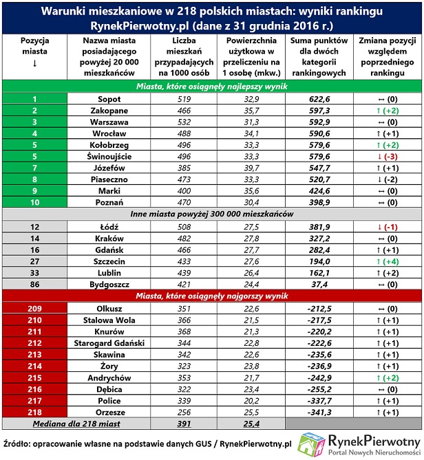 Ranking warunków mieszkaniowych 2017