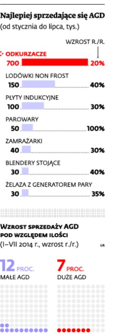 Najlepiej sprzedające się AGD