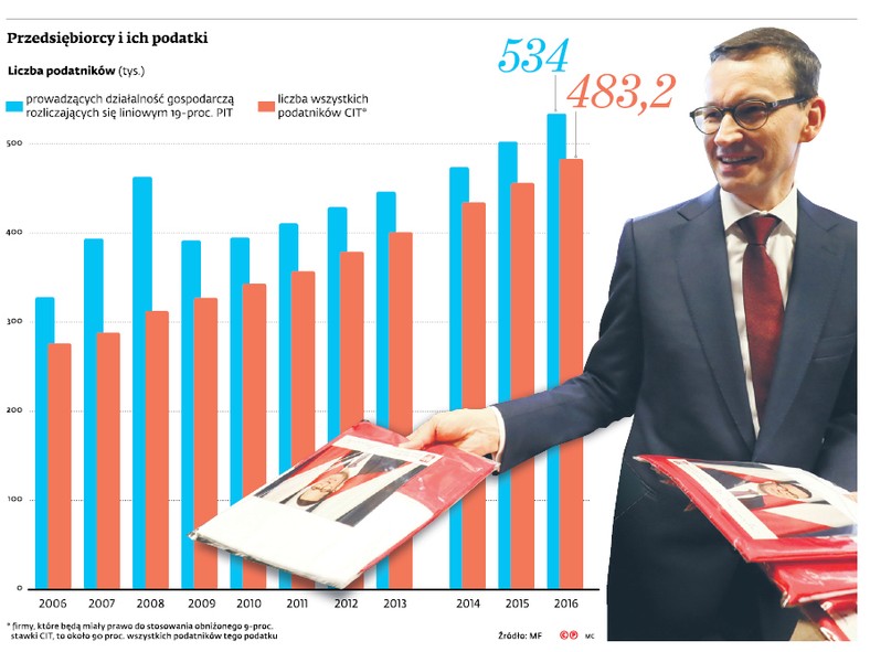 Przedsiębiorcy i ich podatki