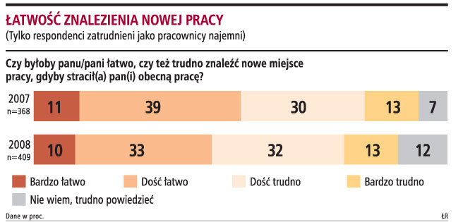 43 proc. Polaków deklaruje, że łatwo lub bardzo łatwo byłoby im znaleźć nową pracę. Rok temu taką deklarację składało aż 50 proc. badanych